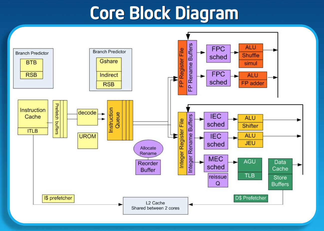 Intel atom архитектура